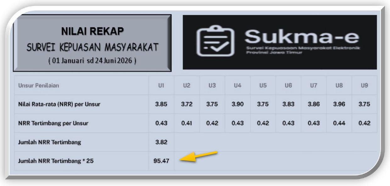 Prosentase SKM Bulan Januari sd 24 Juni 2026