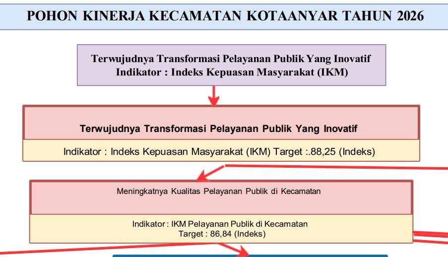 Pohon Kinerja Tahun 2026